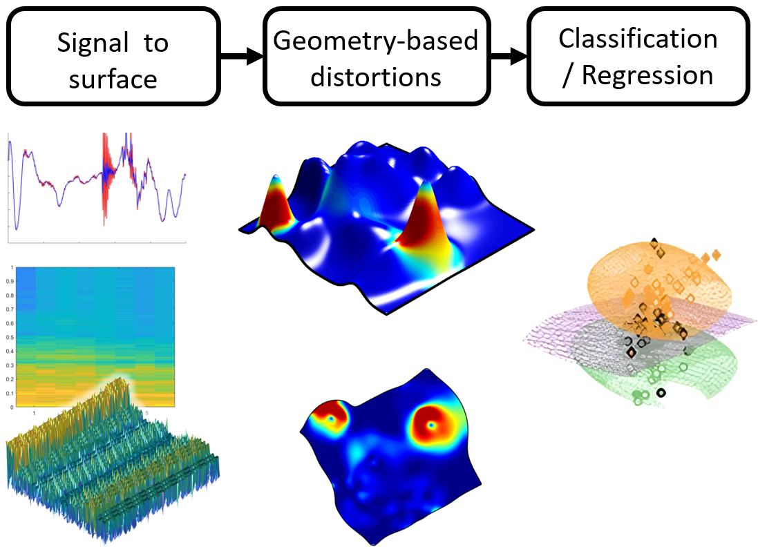 The main algorithm steps: mesh based 3D representation, optimal mapping into the plane, signal classification based on the measured distortions.